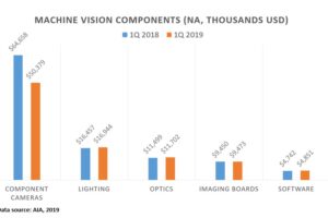 North American Machine Vision Sales Decline